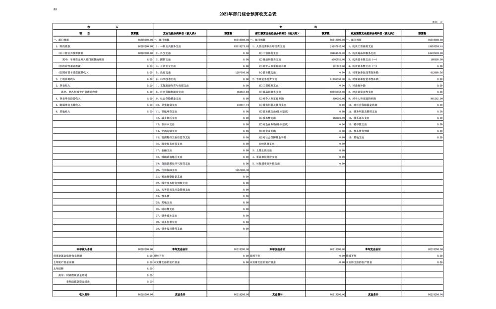 省委政法委2021年部門預(yù)算公開_15.jpg