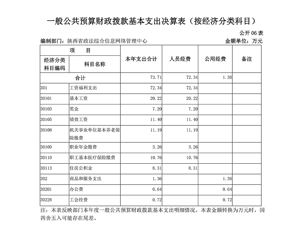 陜西省政法綜合信息網(wǎng)絡(luò)管理中心決算公開_12.png